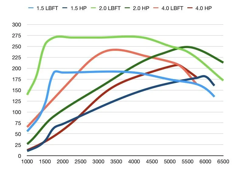 Ford Maverick HP and LB-FT Graphs - 1.5L vs 2.0L 400B8582-88AF-481F-B40E-F35516333BAC
