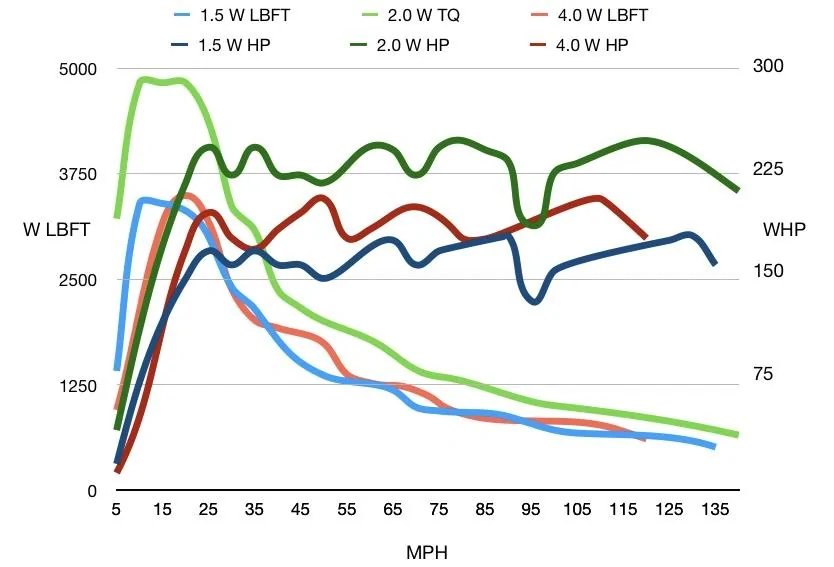 Ford Maverick HP and LB-FT Graphs - 1.5L vs 2.0L 85A18451-86B9-44D7-AB00-3192E304D3F0