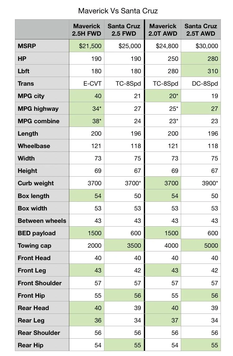 Ford Maverick Maverick vs Santa Cruz Specs Compared 1FE50946-5BEE-447C-A026-6CBD2D06AD6C