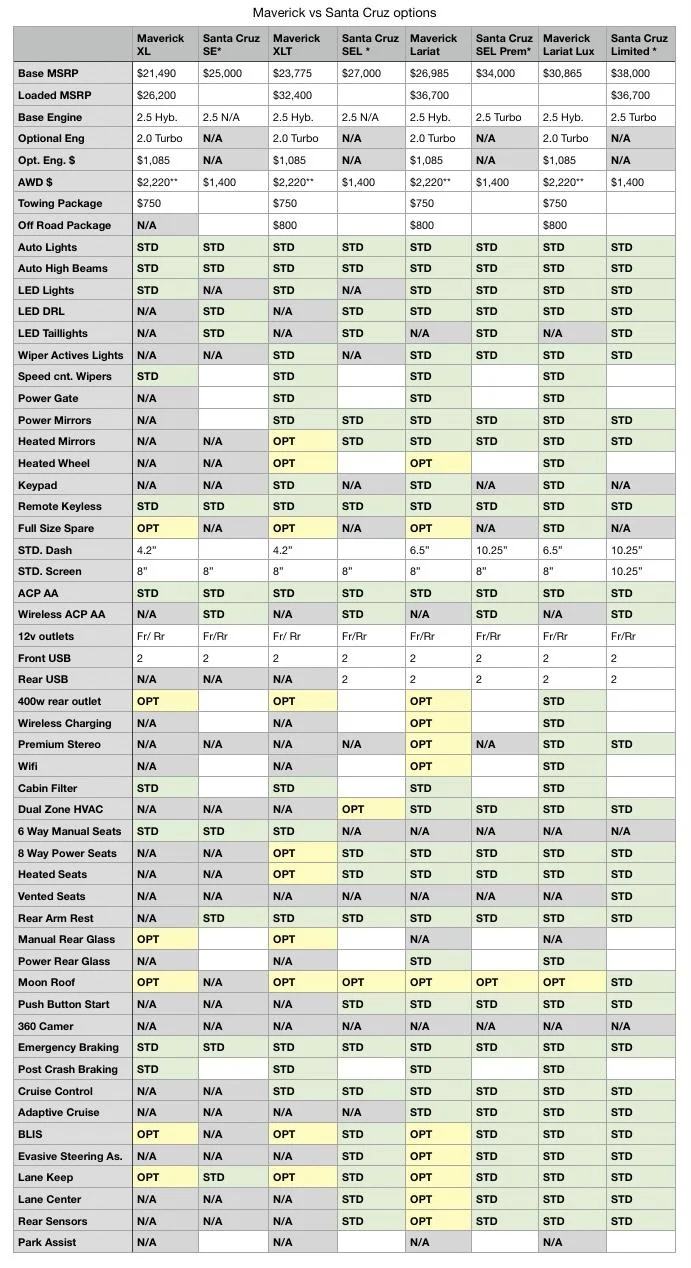 Ford Maverick Maverick VS Santa Cruz options (preliminary) compared A377BA6B-719C-44BC-A8B4-183E06DBD626