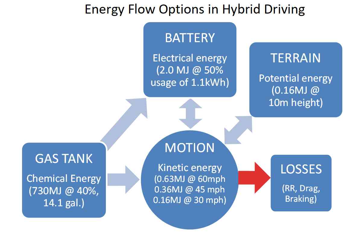 Ford Maverick Video shows how eCVT works in a Toyota/Ford vehicle Energy parsing diagram Escape