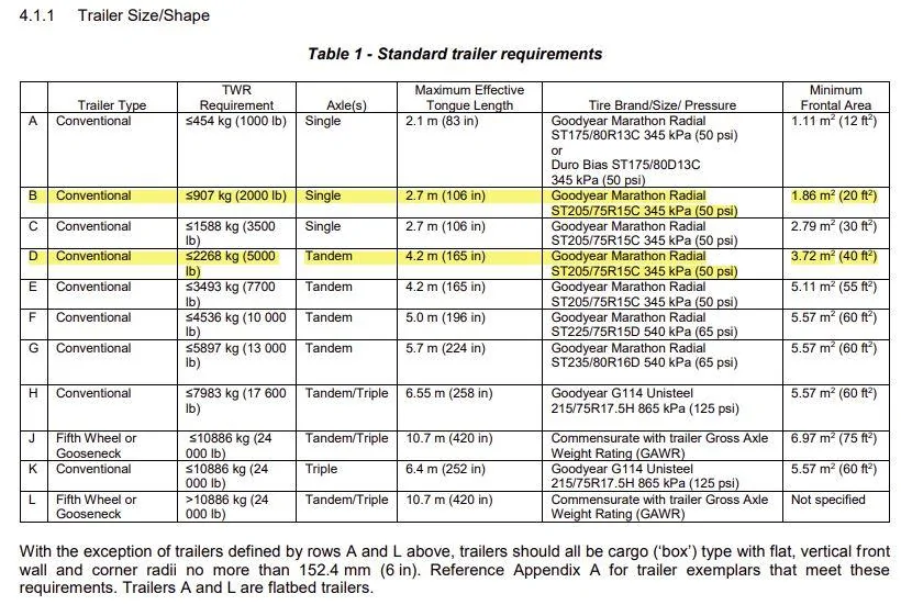 Ford Maverick Towing – SAE J2807, Ratings, Equipment, Frontal Area, Experiments table1