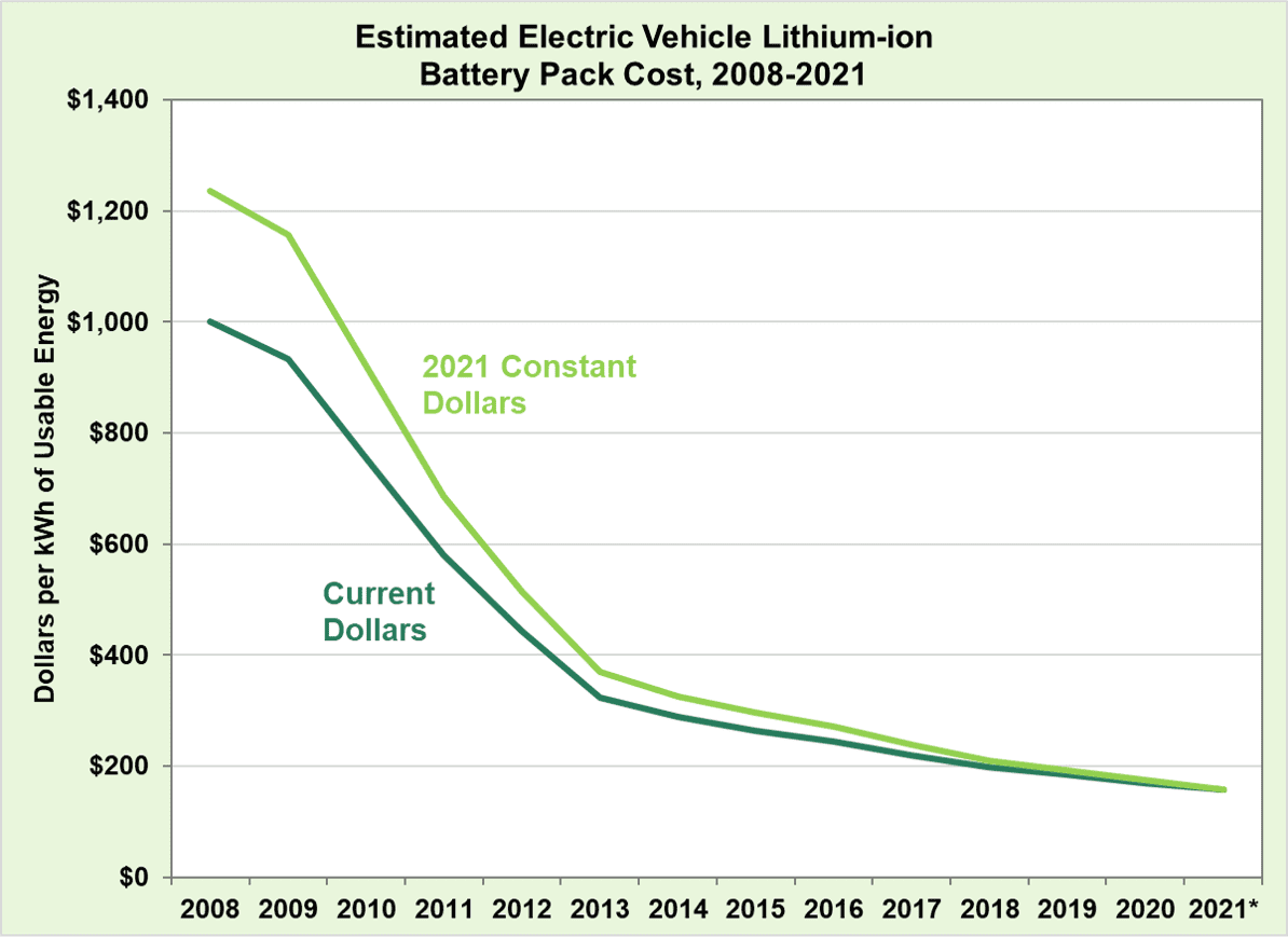 Ford Maverick Thinking ahead -- Are the batteries in the hybrid consumer replaceable? EV-Battery-Pack-Cost-Price-Drop-US-Department-of-Energy-DOE