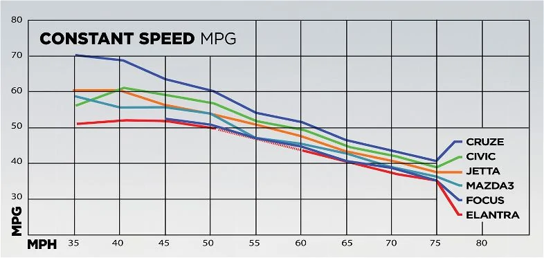 Ford Maverick Hybrid efficiency when speeding up to highway speed and slowing down going through small towns? MT_constant-speed-chart