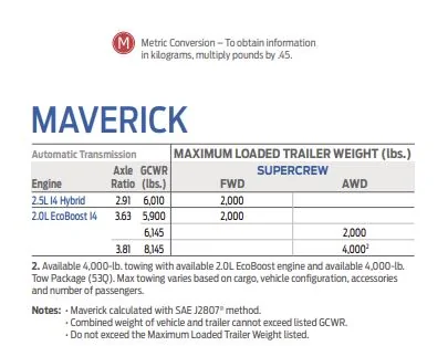 Ford Maverick FX4 also has 3.81 gears - same as 4K Towing? Crazy theory? 2022 towguide mav