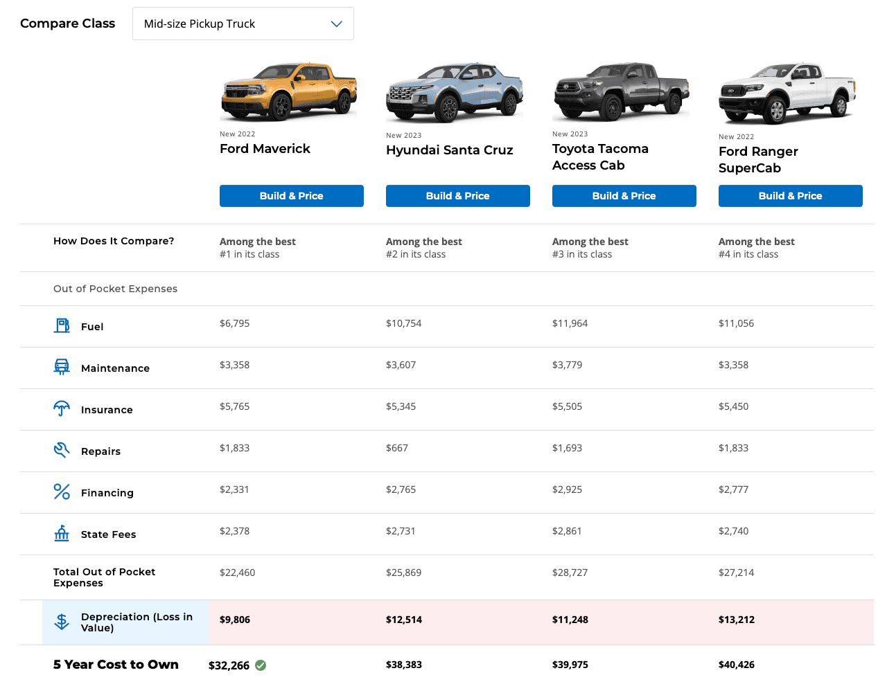 Ford Maverick Maverick is KBB's Lowest 5 Year Cost to Own Winner in Class Screenshot 2023-04-29 at 11.24.55 AM