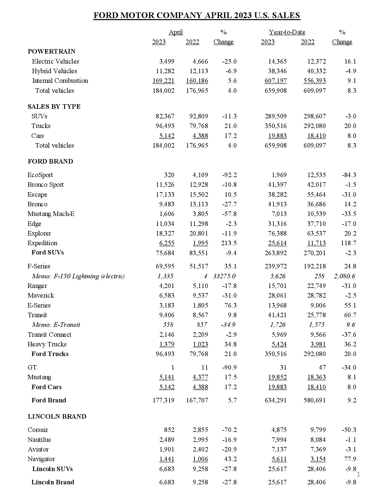 Ford Maverick 📈  Maverick April 2023 Results: 6,583 Sales / 7,263 Produced ford-apr-2023-sales-data1