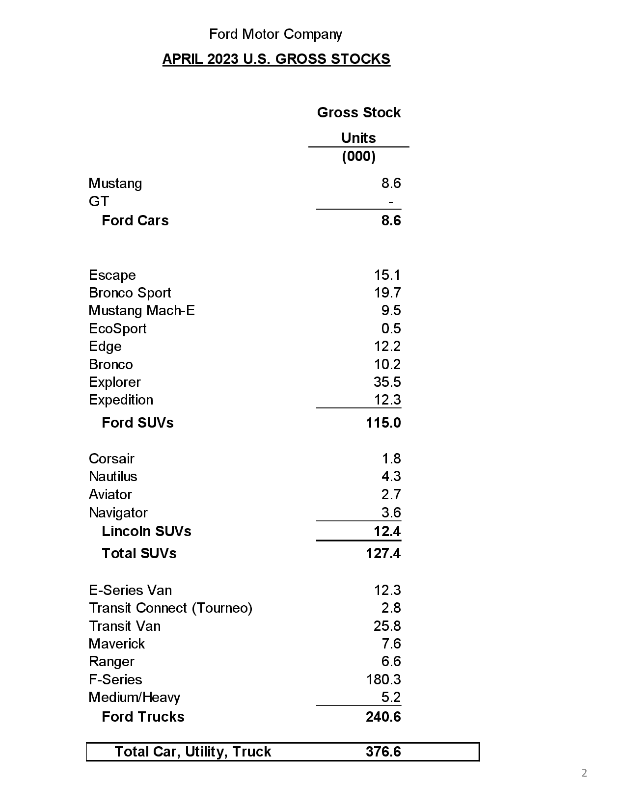 Ford Maverick 📈  Maverick April 2023 Results: 6,583 Sales / 7,263 Produced ford-apr-2023-sales-data2