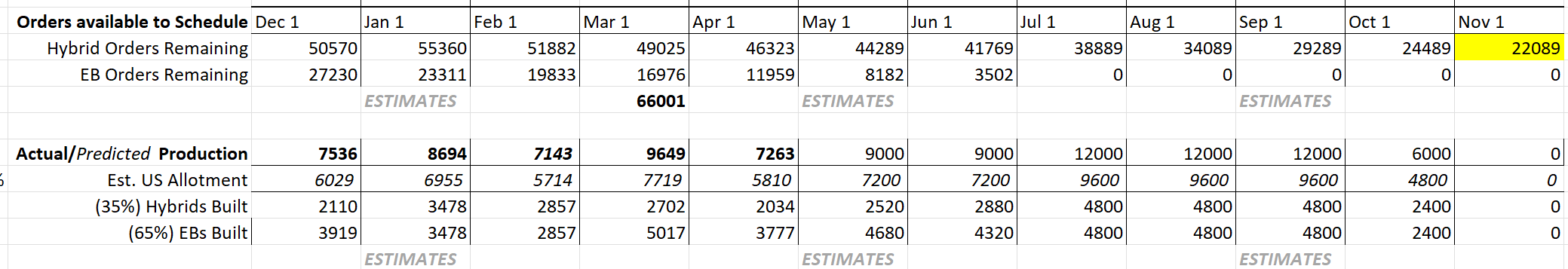 Ford Maverick 📈  Maverick April 2023 Results: 6,583 Sales / 7,263 Produced 1683136569366