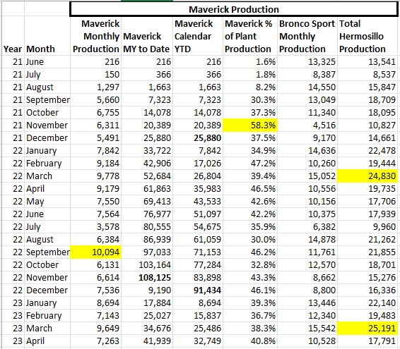 Ford Maverick 📈  Maverick April 2023 Results: 6,583 Sales / 7,263 Produced 1683137344108