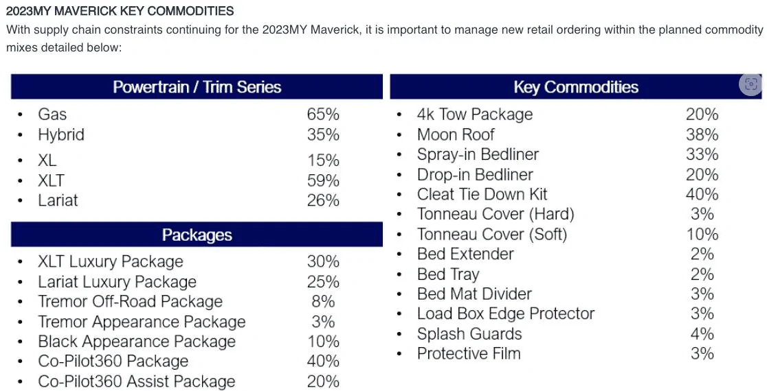 Ford Maverick Eight months have passed and still no Maverick. 2023 Constraints