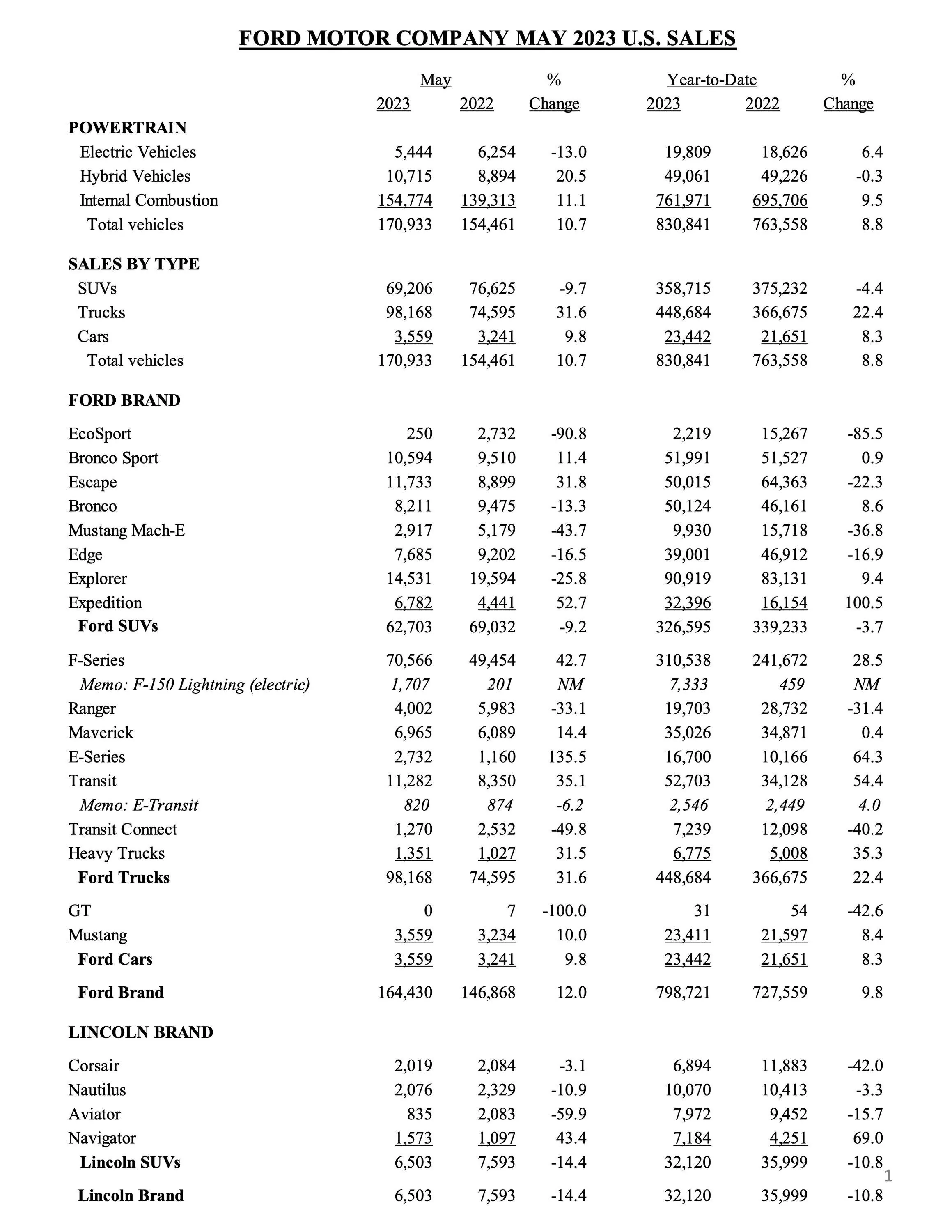 Ford Maverick 📈 Maverick May 2023 Sales & Production: 6,965 Sold / 11,061 Produced ford-may-2023-u-s-sales-data-1