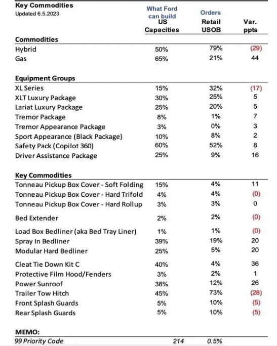 Ford Maverick Latest Maverick Production Key Commodity Constraints (6/5/2023) 1686080839262