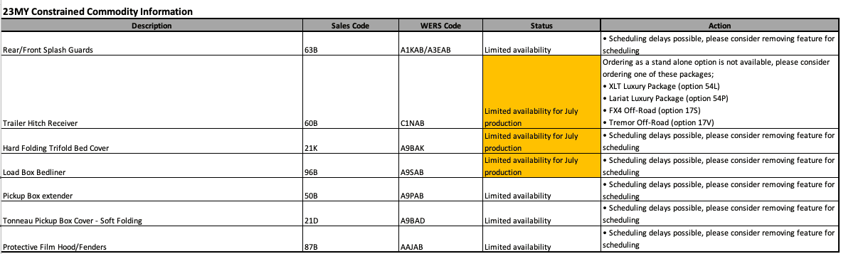Ford Maverick Latest Maverick Production Key Commodity Constraints (6/5/2023) maverick-commodity-constraints