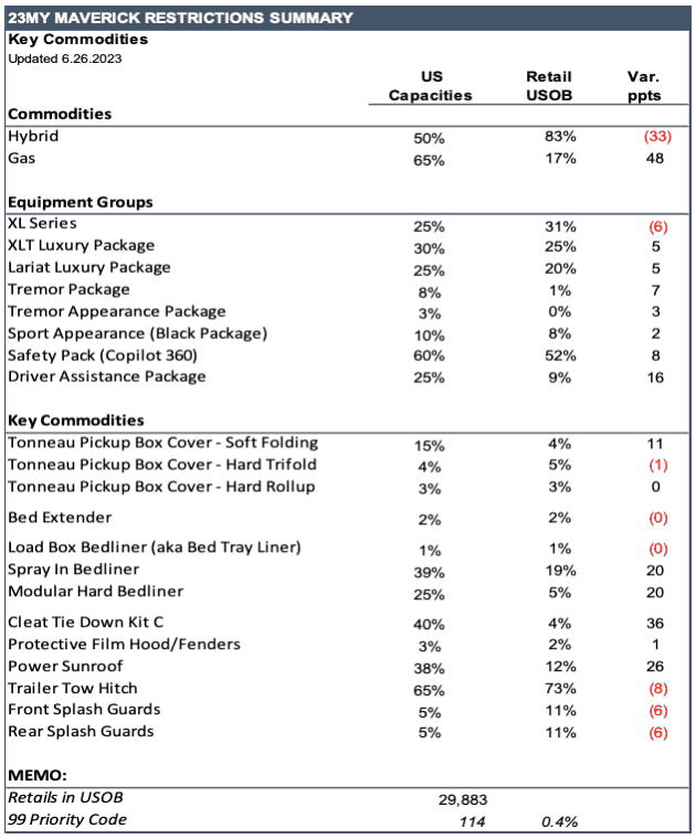 Ford Maverick Latest Maverick Production Key Commodity Constraints (6/26/2023) 2023-maverick-commodity-restrictions-6-26-23