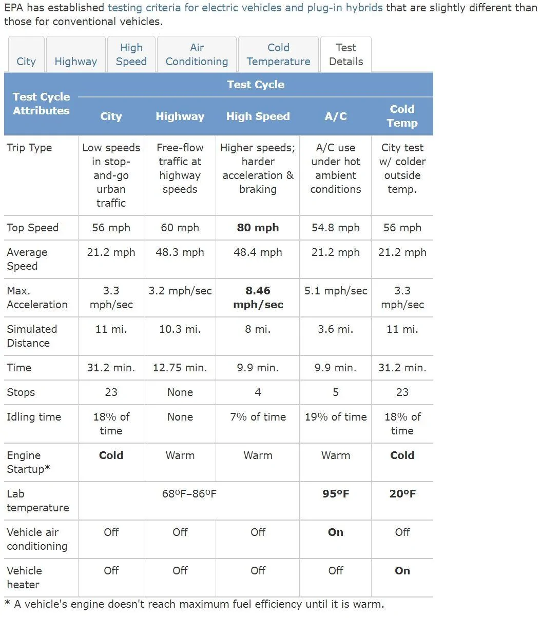 Ford Maverick EPA and Ford's process to getting EPA approval for Hybrid Maverick OKTB Test Cycle Parameters