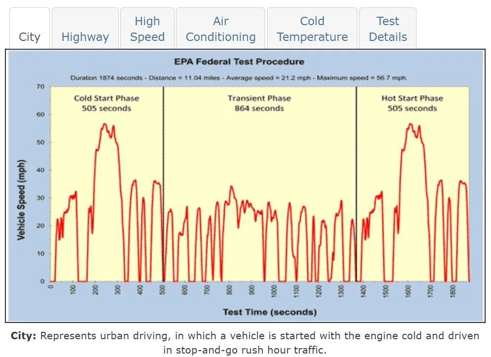 Ford Maverick EPA and Ford's process to getting EPA approval for Hybrid Maverick OKTB City