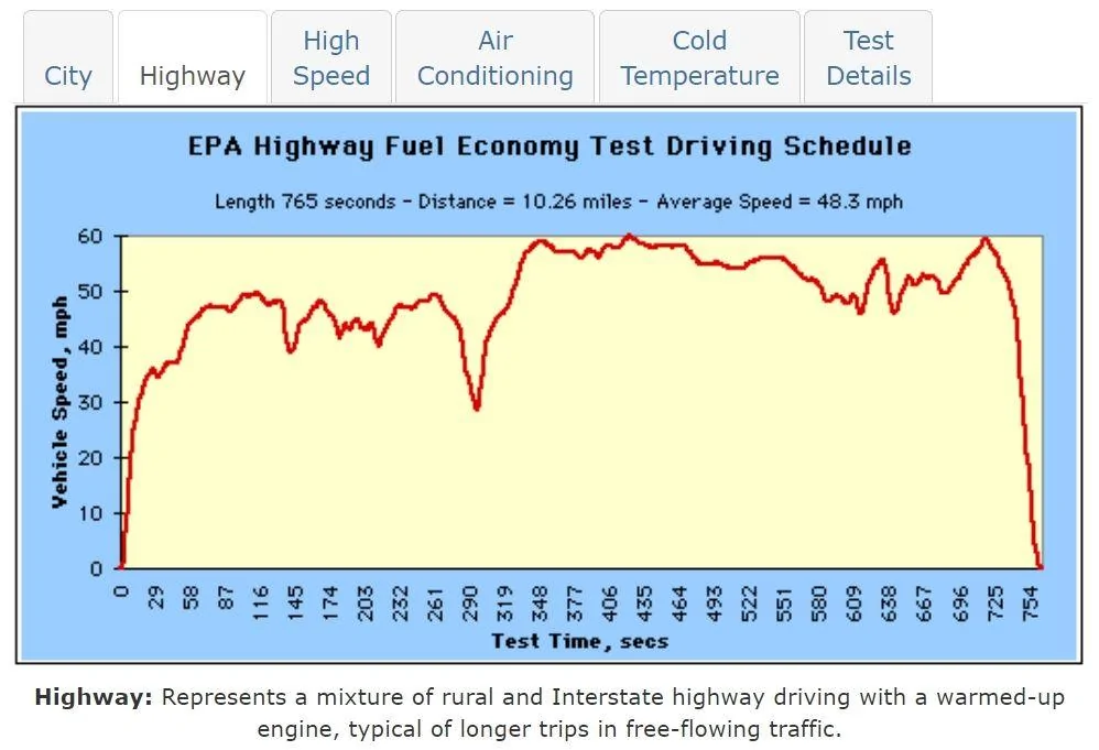 Ford Maverick EPA and Ford's process to getting EPA approval for Hybrid Maverick OKTB Highway