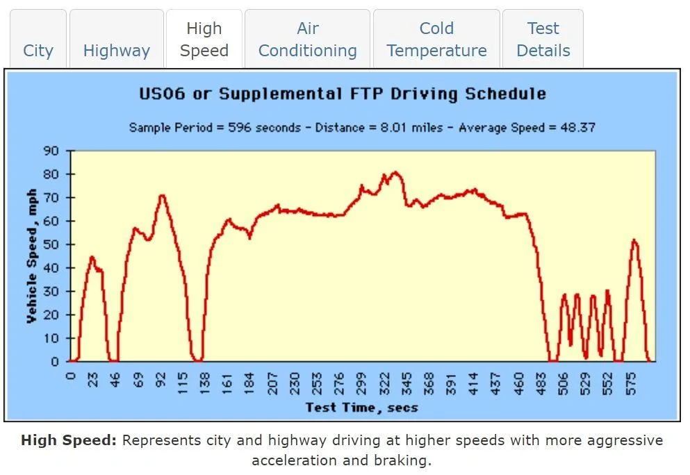 Ford Maverick EPA and Ford's process to getting EPA approval for Hybrid Maverick OKTB High Speed