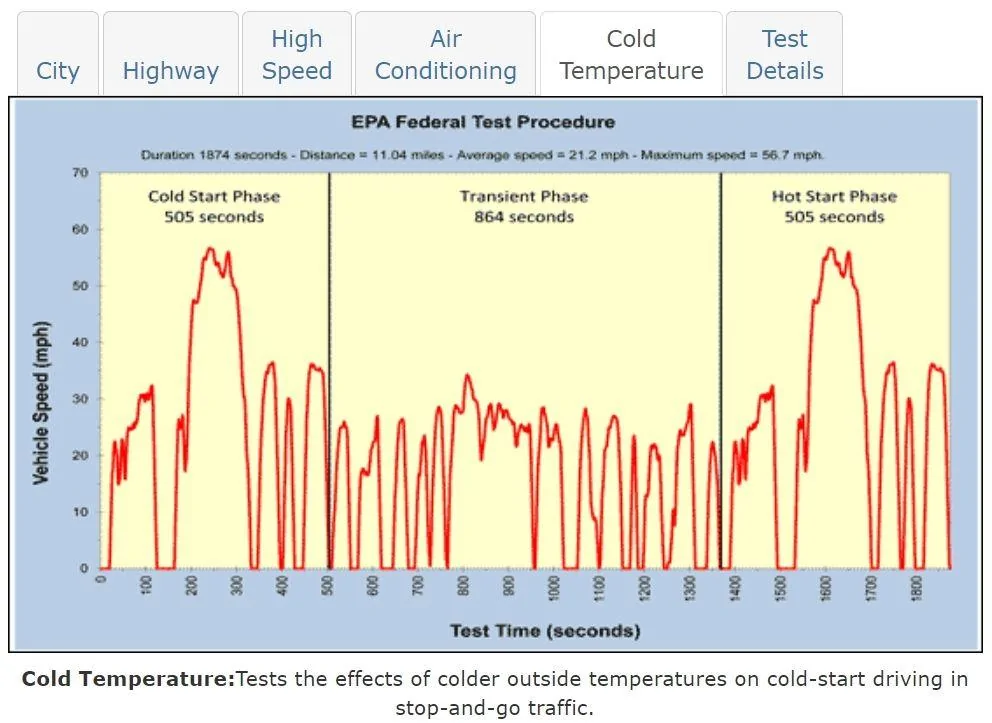 Ford Maverick EPA and Ford's process to getting EPA approval for Hybrid Maverick OKTB Cold Temperatur
