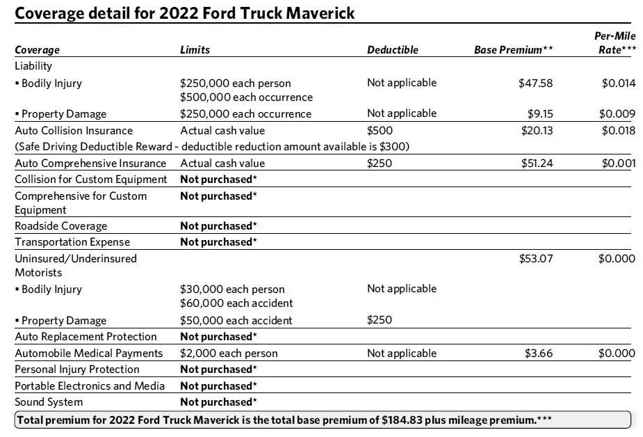 Ford Maverick Cost to fix a damaged front bumper and headlight on Maverick? April 2023 6 Month Policy