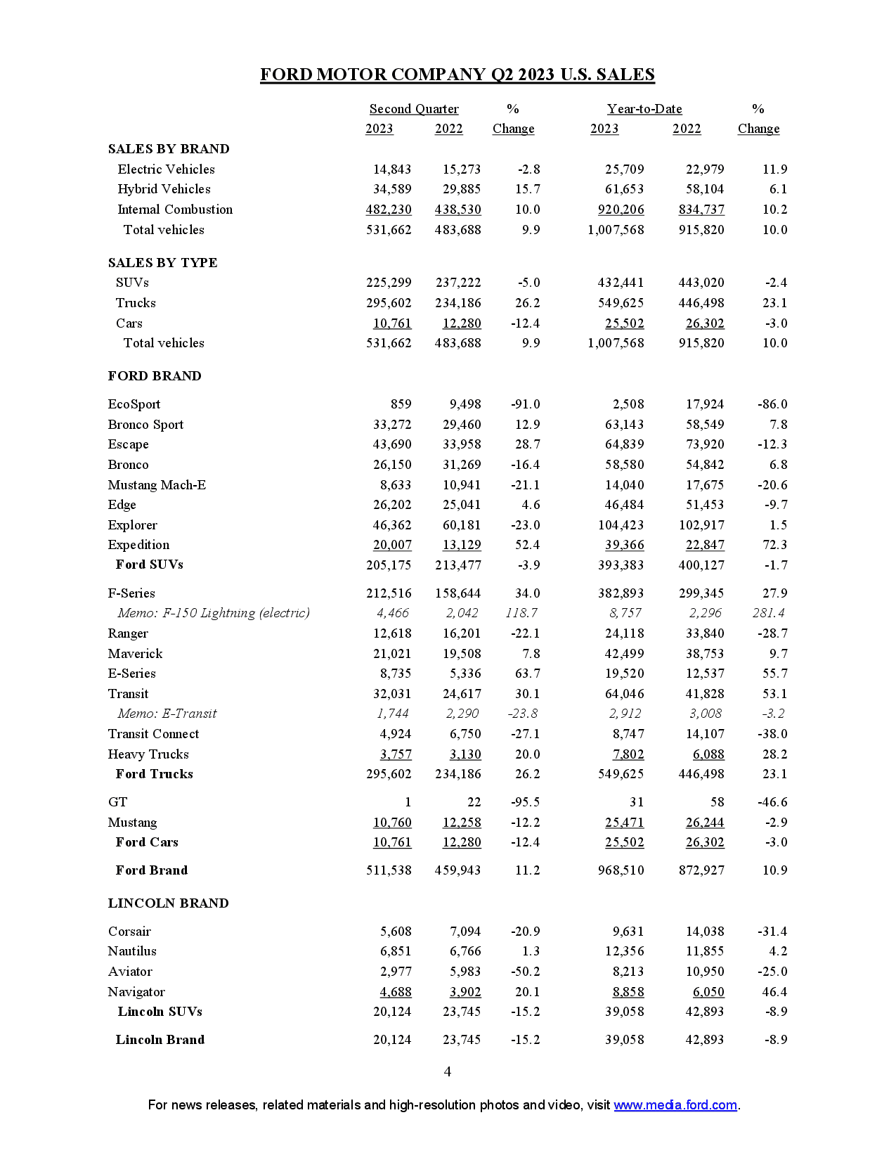 Ford Maverick Maverick June 2023 Sales & Production: 7,473 Sold / 10,133 Produced q2-2023-sales-final4