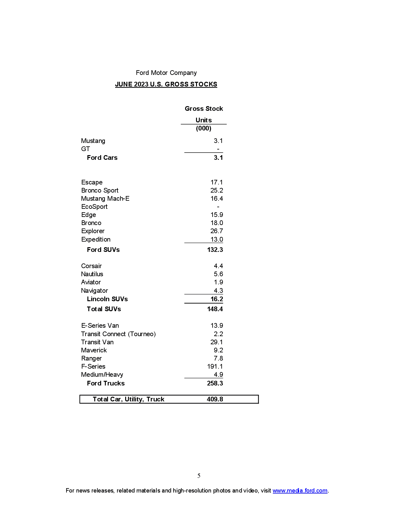 Ford Maverick Maverick June 2023 Sales & Production: 7,473 Sold / 10,133 Produced q2-2023-sales-final5