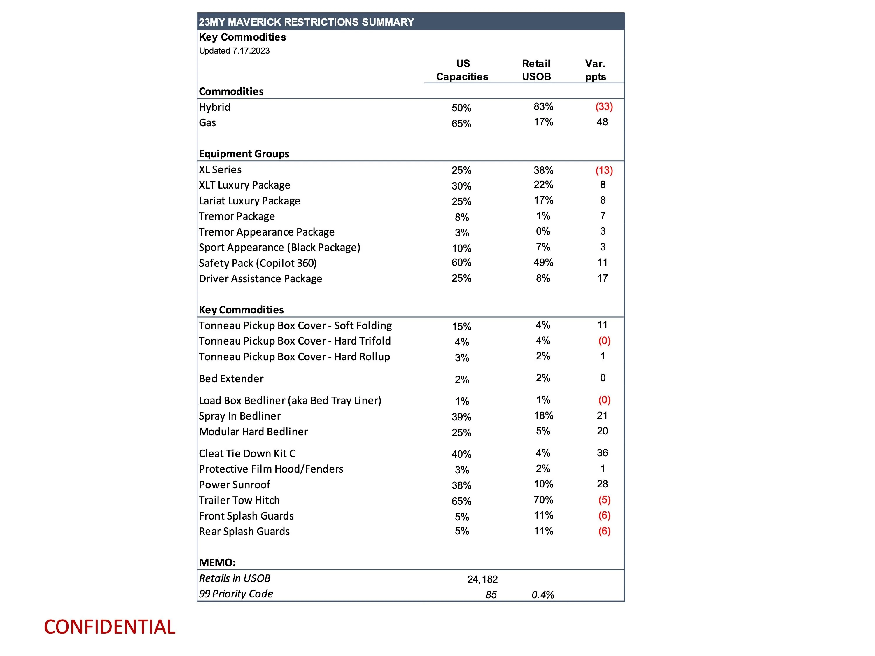 Ford Maverick Latest Maverick Production Key Commodity Constraints (7/17/23) page 11