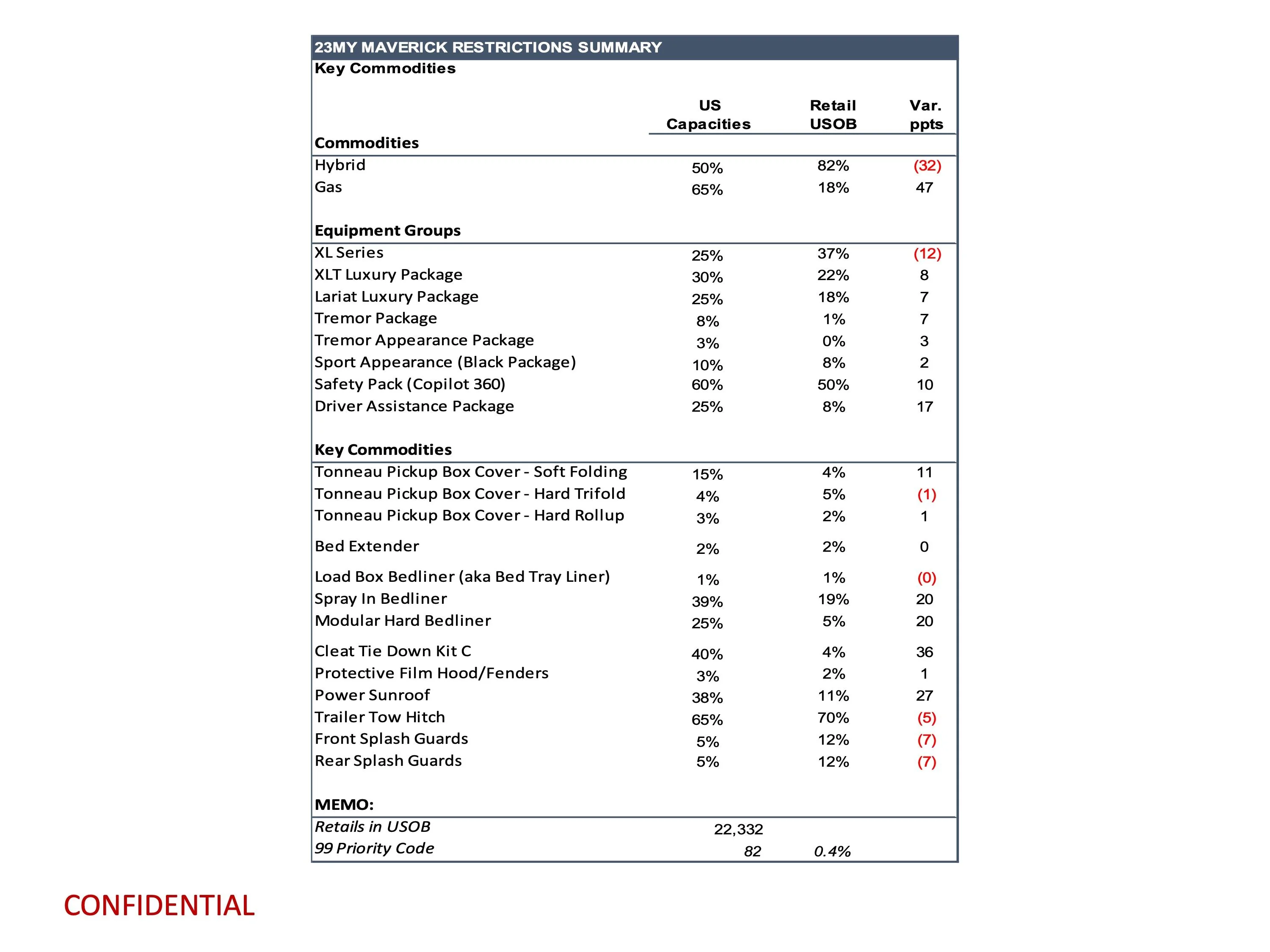 Ford Maverick Latest Maverick Production Key Commodity Constraints (7/24/23) 2023-maverick-key-commodities-report