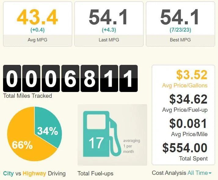 Ford Maverick Hybrid mpg question fuel