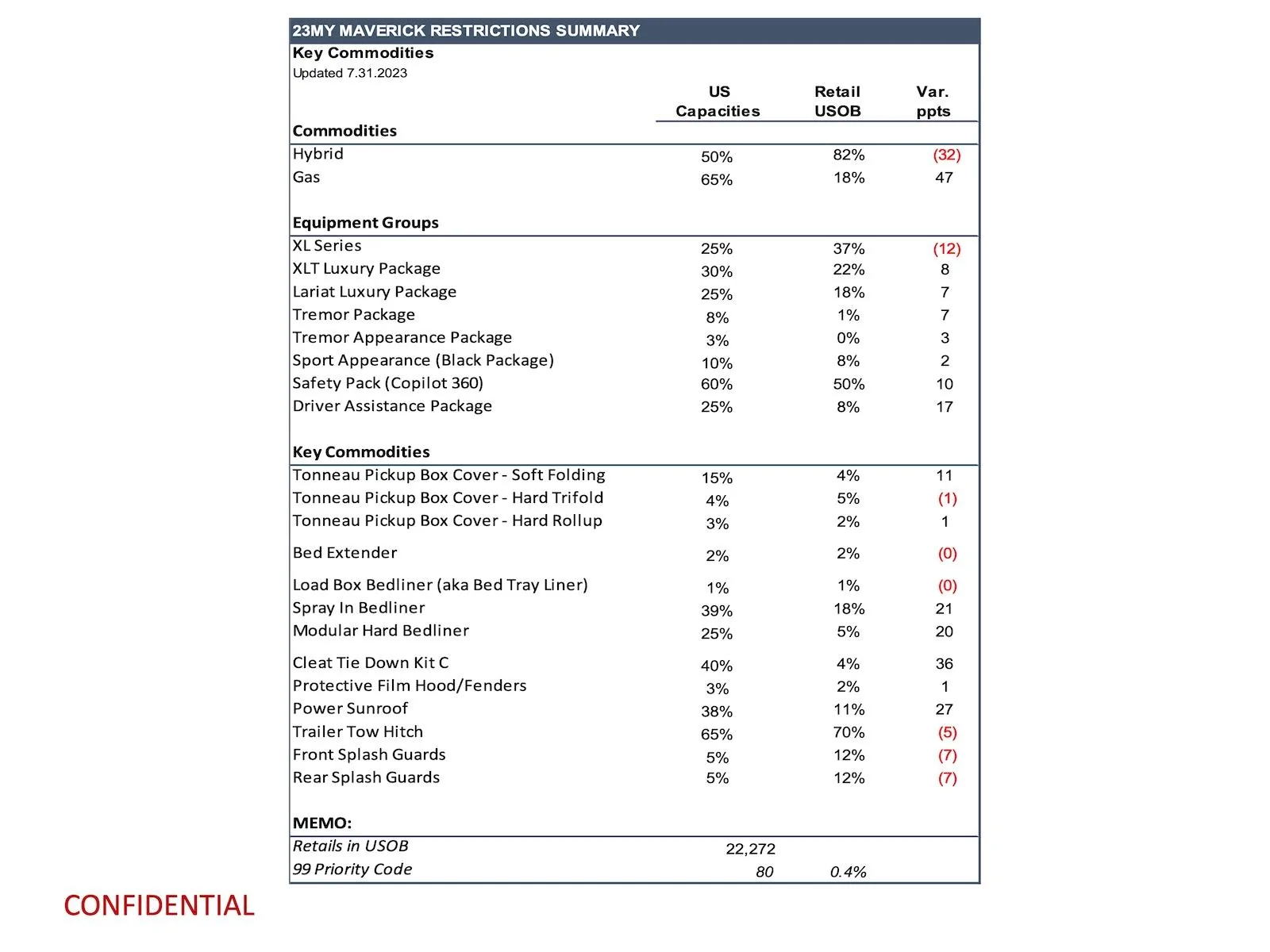 Ford Maverick Latest Maverick Production Key Commodity Constraints (7/31/23) page 11