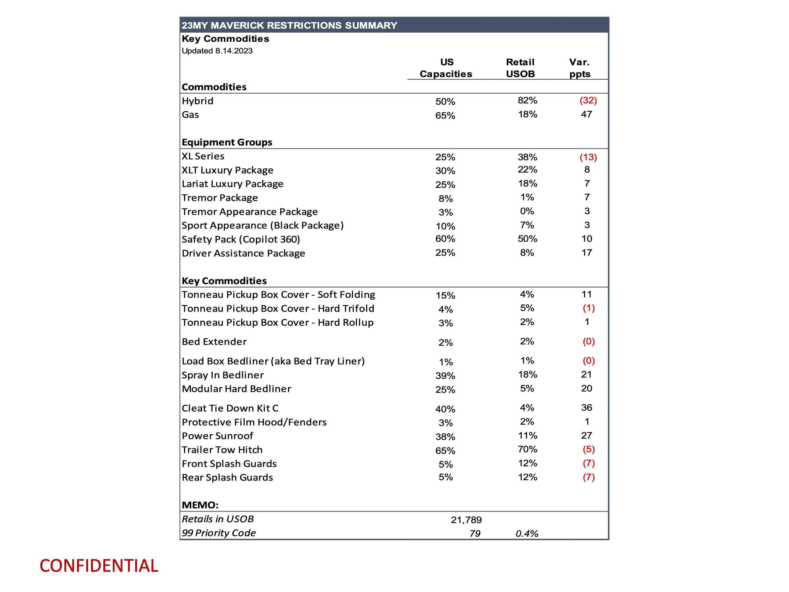 Ford Maverick Latest Maverick Production Key Commodity Constraints (8/14/23) page 11