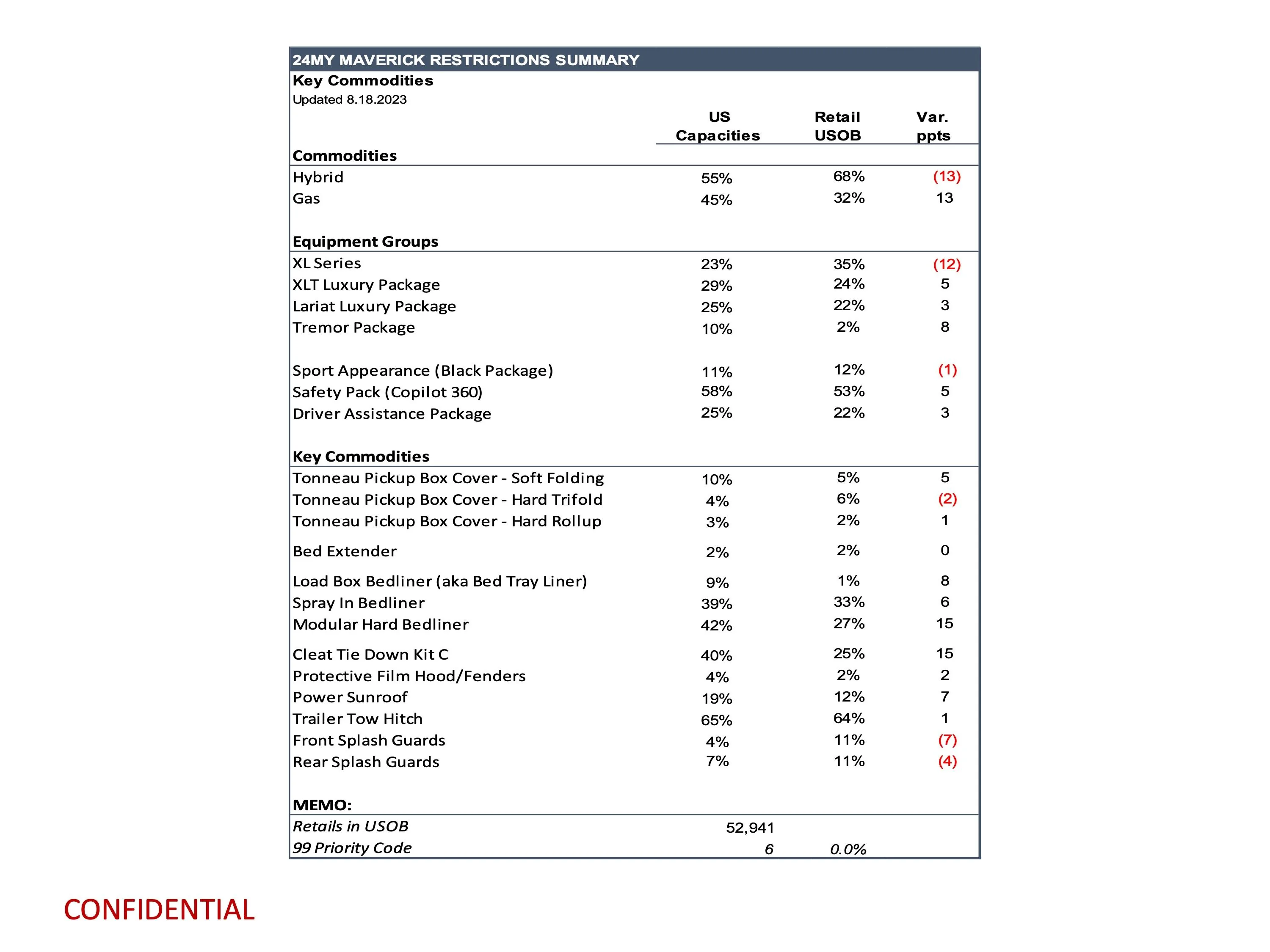 Ford Maverick Latest Maverick Production Key Commodity Constraints (8/18/23) page 11