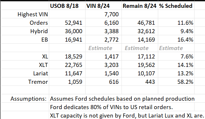 Ford Maverick Highest 2024MY VIN Tracker 1692904899992