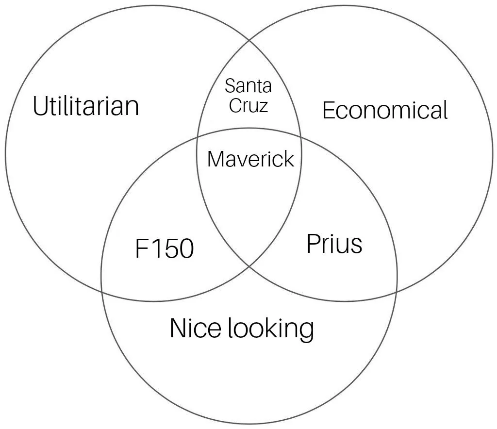 Ford Maverick Maverick Memes -  fun diversion while we wait [ ** NO POLITICS ** ] Venn Diagram 16102021115157