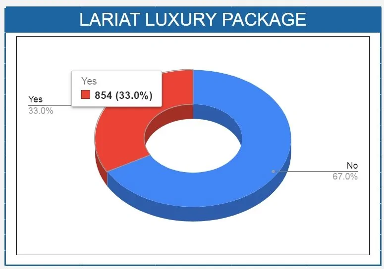 Ford Maverick 📊 Maverick Order Tracking List & Stats [Enter Yours!] 854 Lariat's have the Luxury Packag