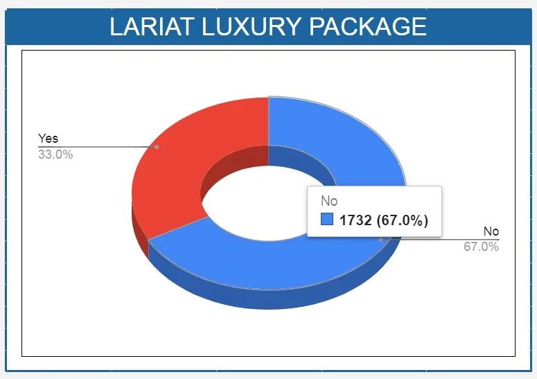 Ford Maverick 📊 Maverick Order Tracking List & Stats [Enter Yours!] 1732 Lariate's Do Not have the Luxury packag
