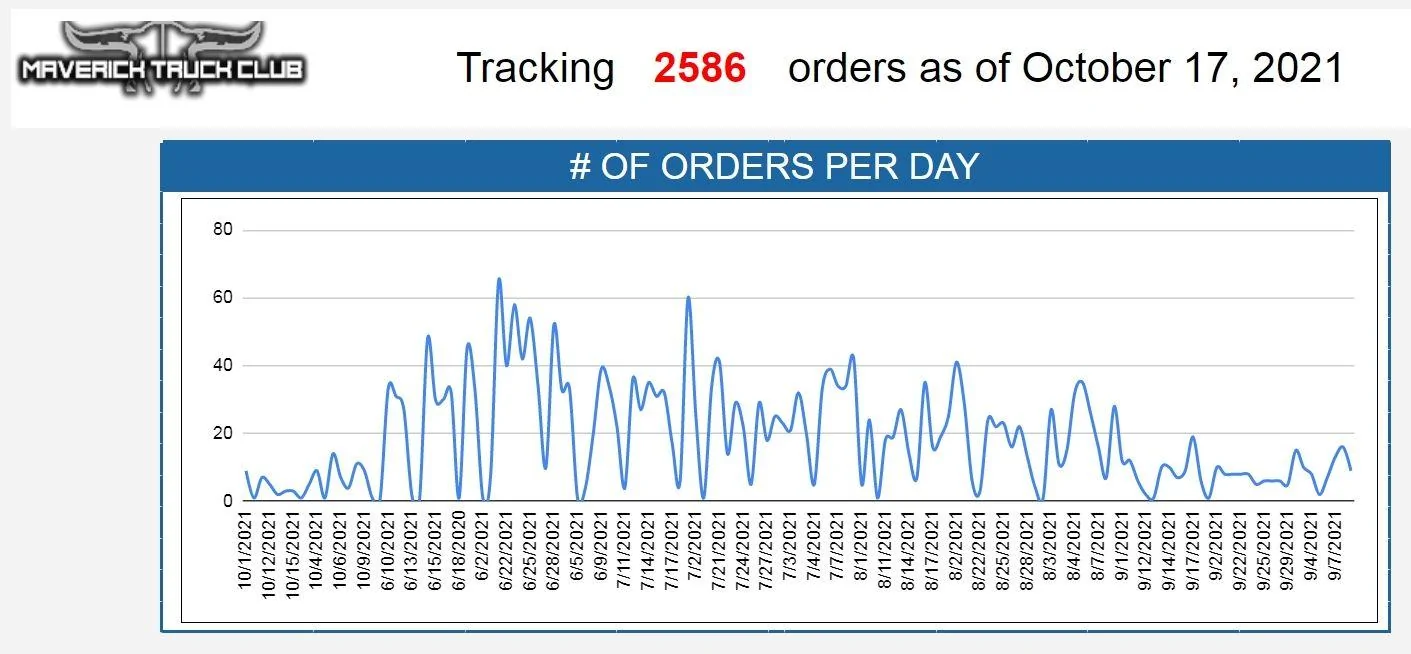 Ford Maverick 📊 Maverick Order Tracking List & Stats [Enter Yours!] 2586 Total Orders