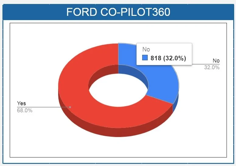 Ford Maverick 📊 Maverick Order Tracking List & Stats [Enter Yours!] 818 No