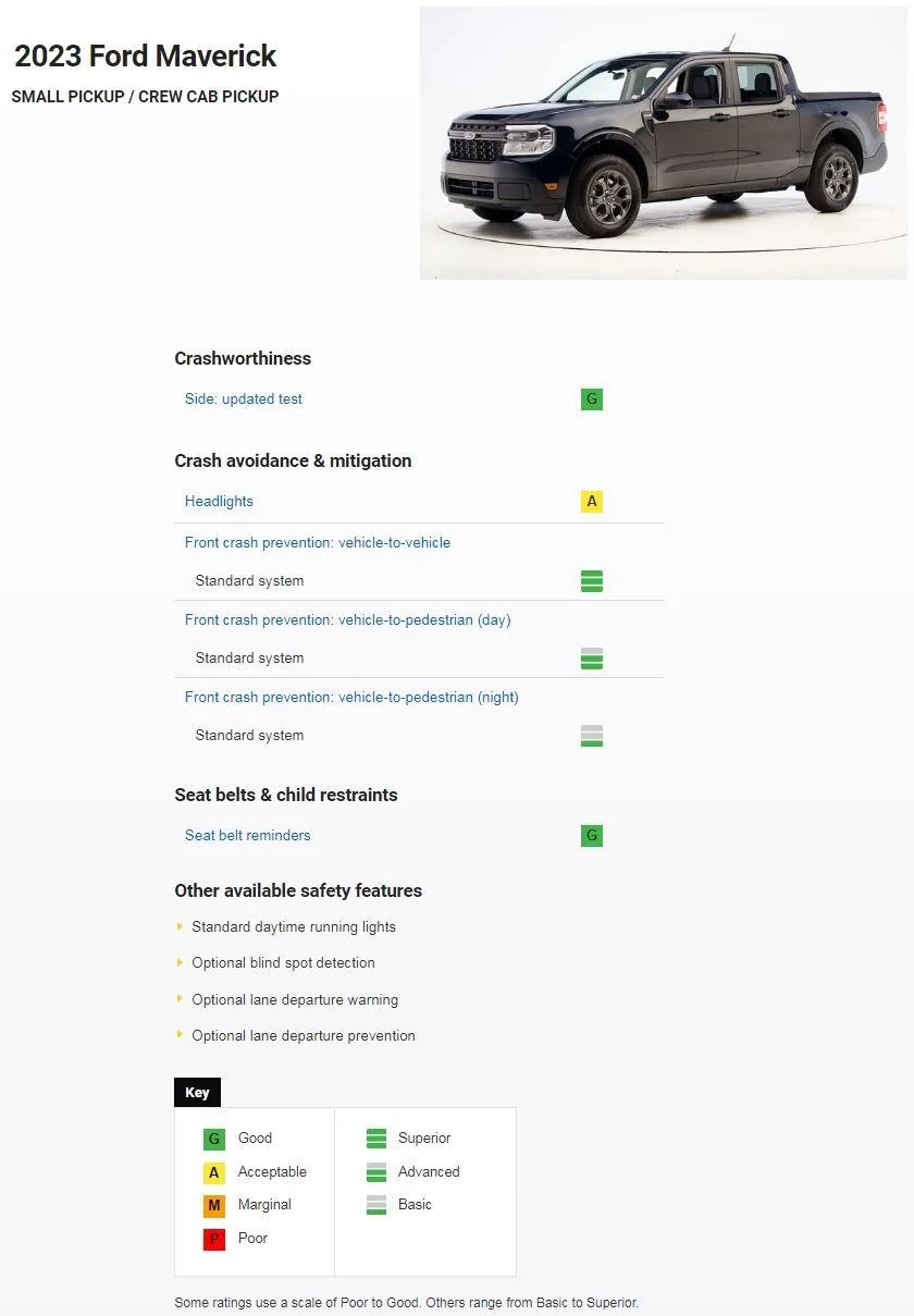Ford Maverick 2023 Maverick Receives a "Good" Rating in Updated Side IIHS Crash Test Crashworthiness