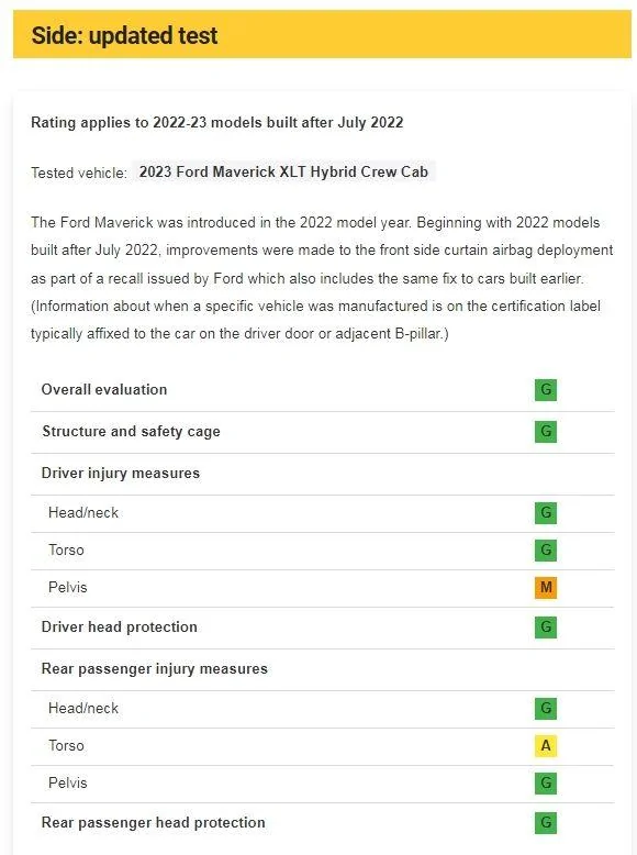 Ford Maverick 2023 Maverick Receives a "Good" Rating in Updated Side IIHS Crash Test Side - Updated