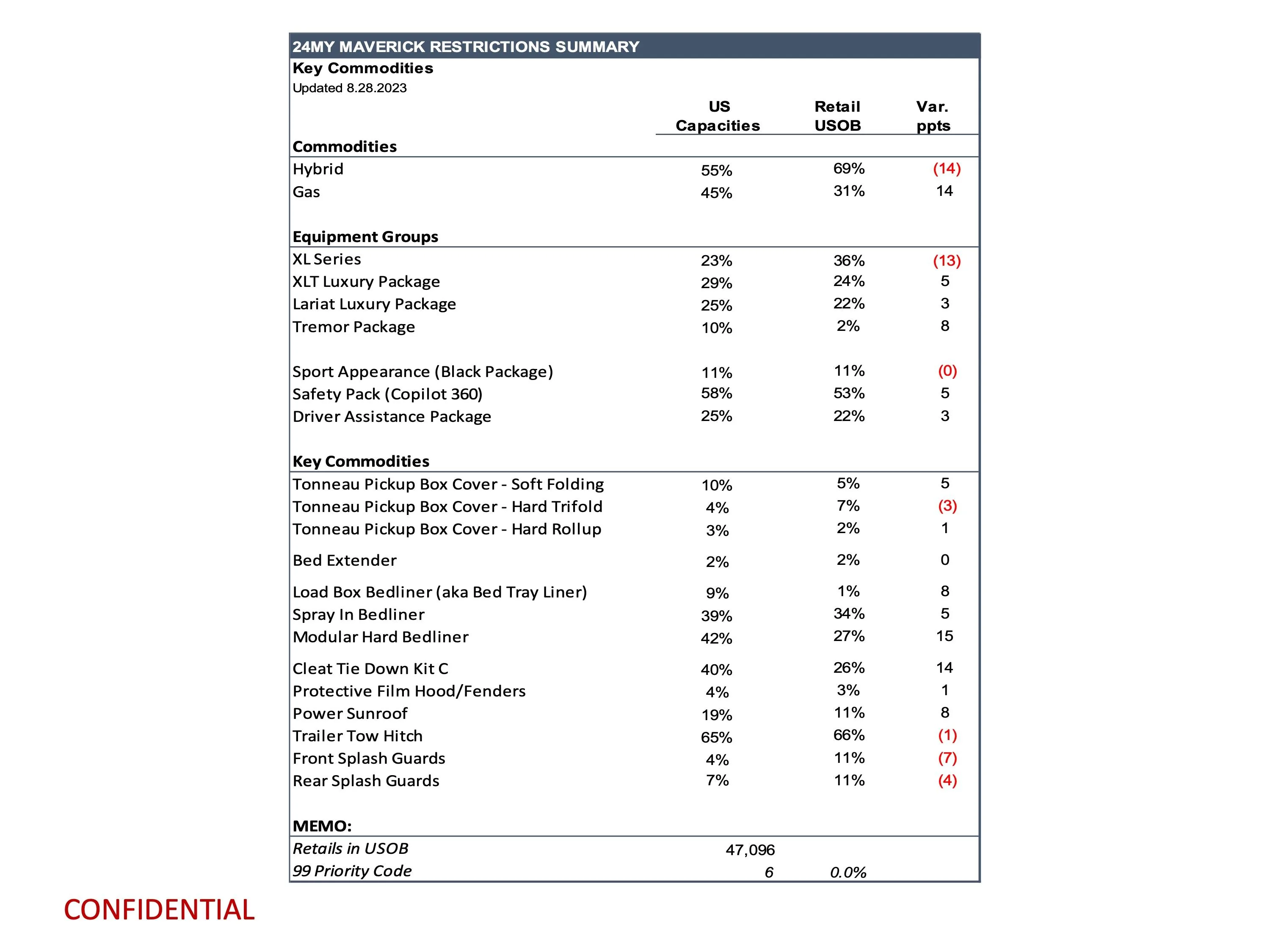 Ford Maverick Latest Maverick Production Key Commodity Constraints (8/28/23) page 11