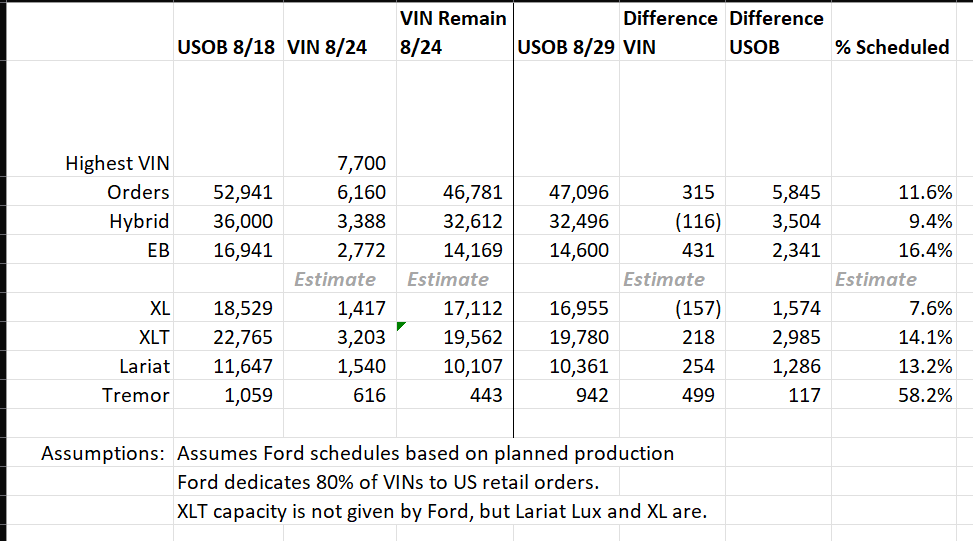 Ford Maverick Latest Maverick Production Key Commodity Constraints (8/28/23) 1693313217320