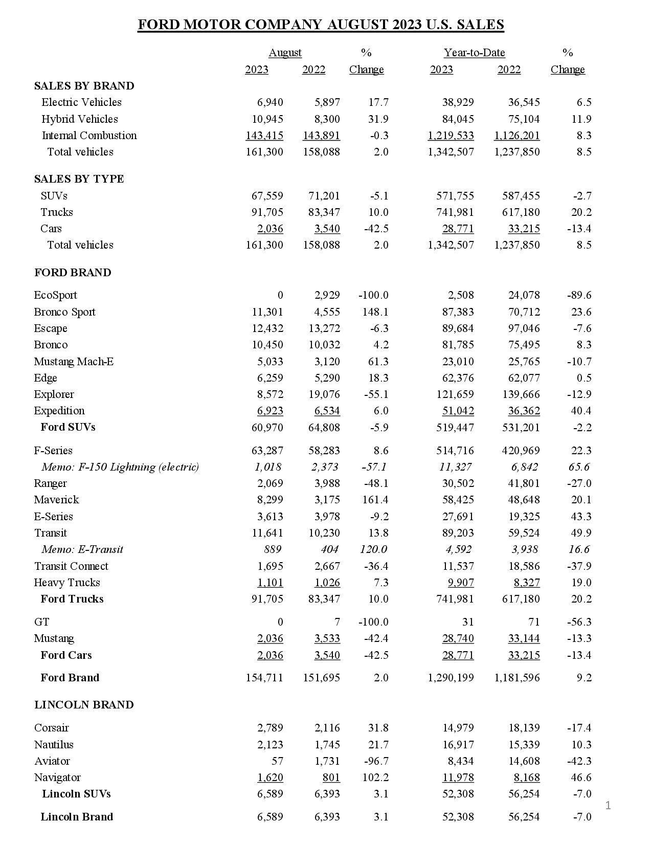 Ford Maverick Maverick August 2023 Sales & Production: 8,299 Sold / 8,482 Produced ford-august-2023-u-s-sales-data1