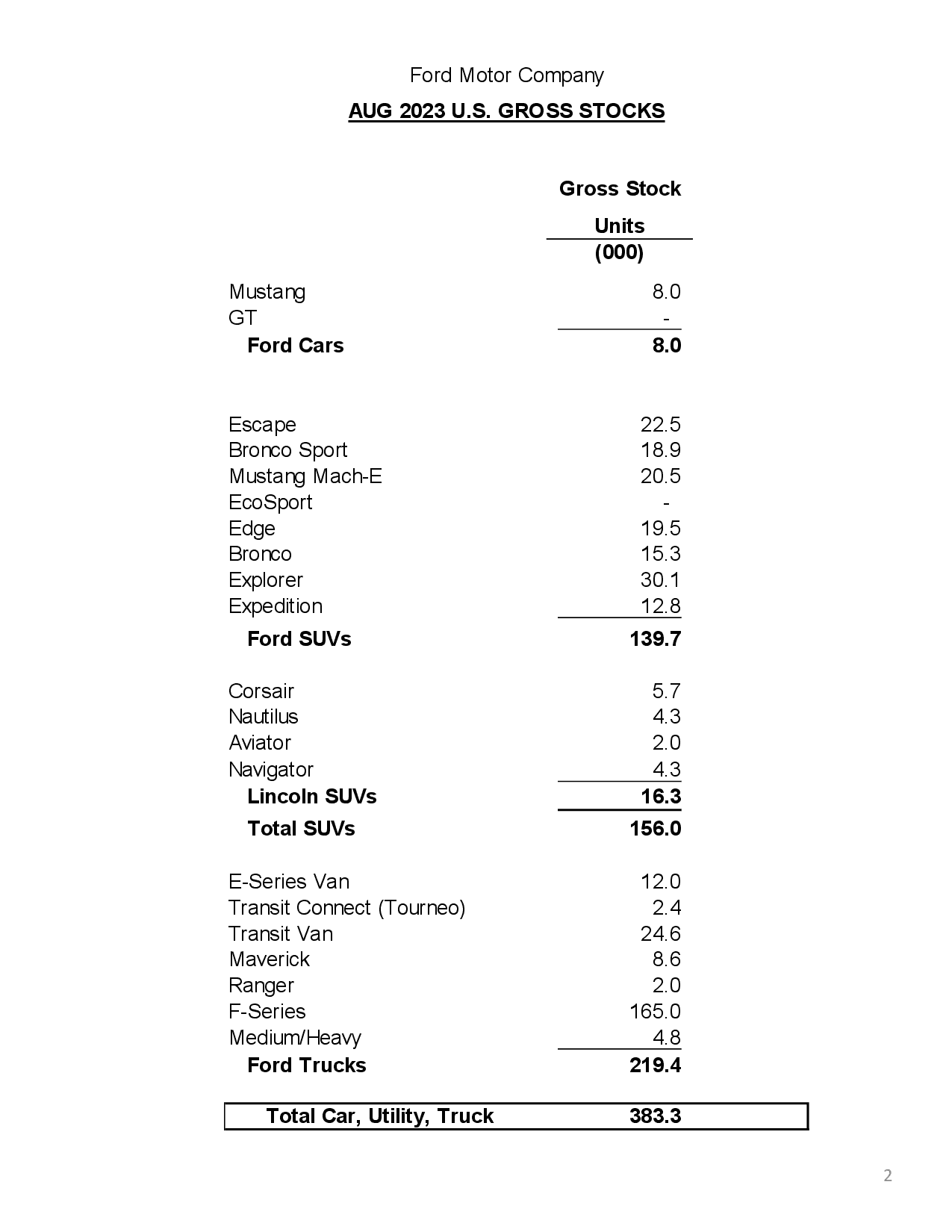 Ford Maverick Maverick August 2023 Sales & Production: 8,299 Sold / 8,482 Produced ford-august-2023-u-s-sales-data2