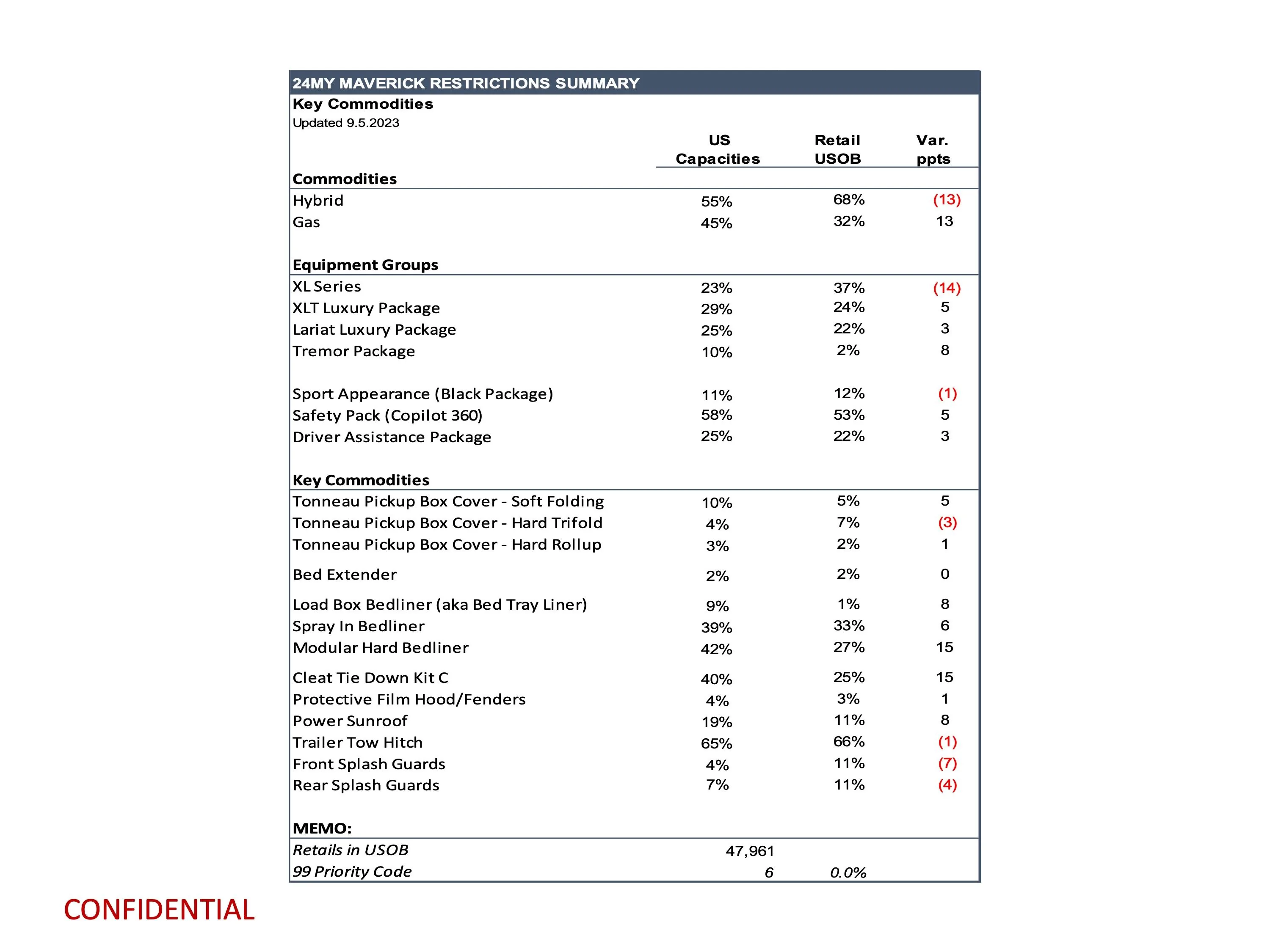 Ford Maverick Latest Maverick Production Key Commodity Constraints + Total Retail Unscheduled Orders (9/5/23) page 11