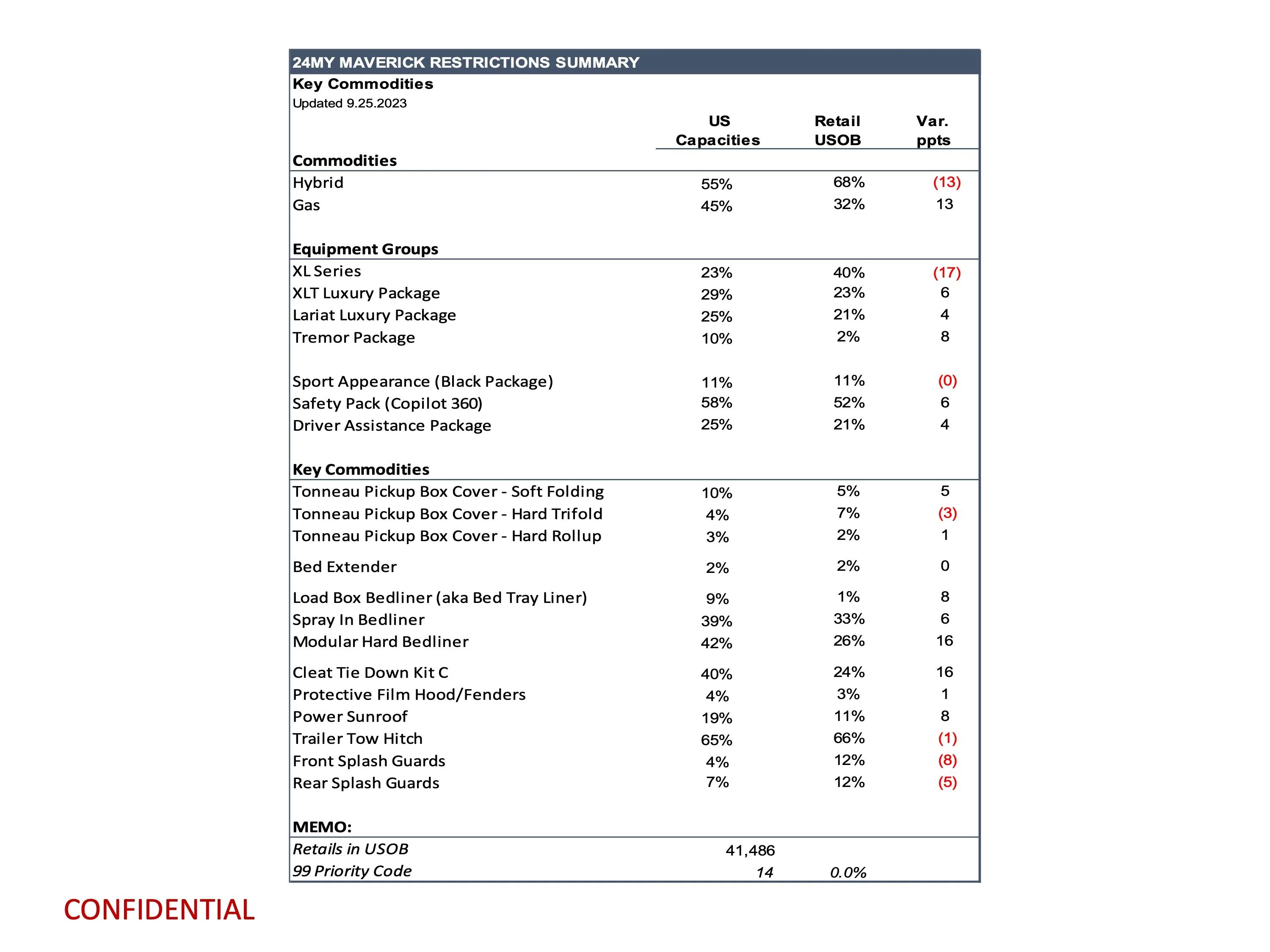 Ford Maverick Latest Maverick Production Key Commodity Constraints + Total Retail Unscheduled Orders (9/25/23) page 11