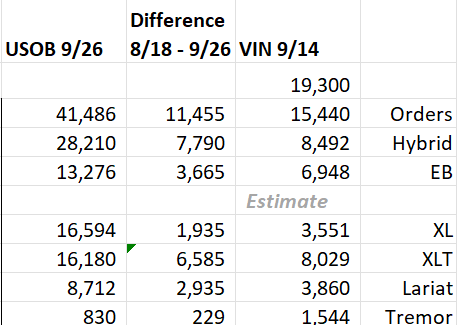 Ford Maverick Latest Maverick Production Key Commodity Constraints + Total Retail Unscheduled Orders (9/25/23) 1695758528801