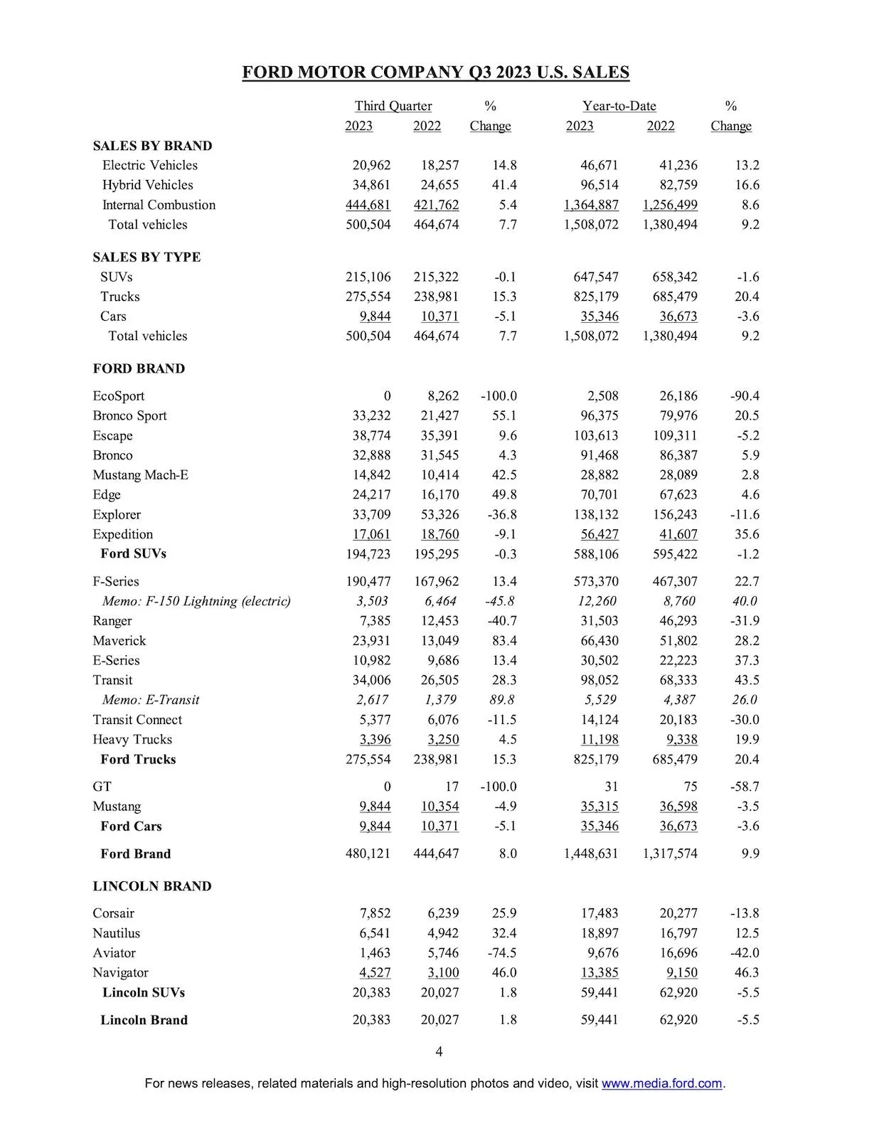 Ford Maverick Maverick September 2023 Sales & Production: 8,005 Sold / 13,058 Produced, Highest Figures Yet! page 4