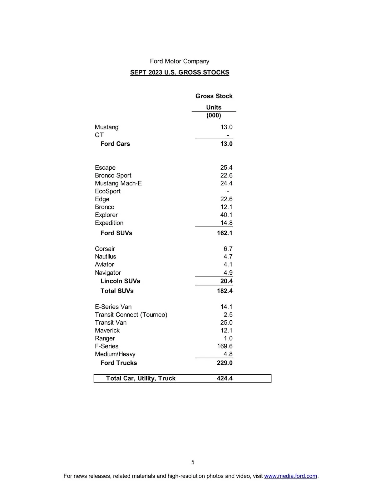 Ford Maverick Maverick September 2023 Sales & Production: 8,005 Sold / 13,058 Produced, Highest Figures Yet! page 5